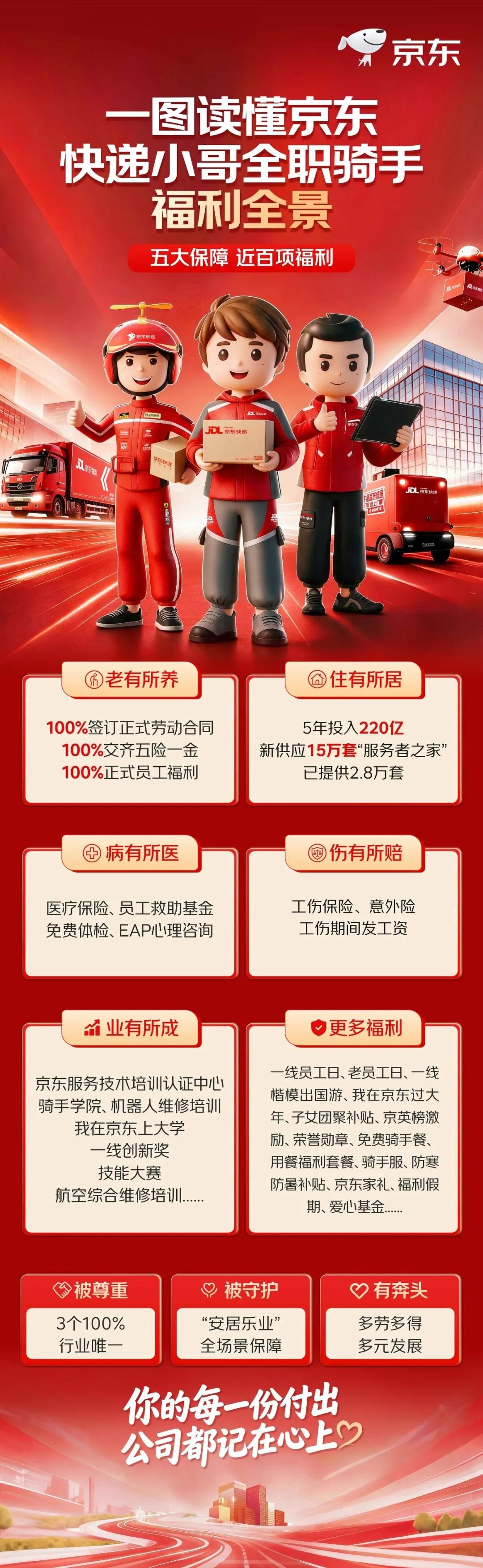 点赞东哥！京东投入超百亿，为骑手，快递员缴纳五险一金。7月17日，京东宣布，