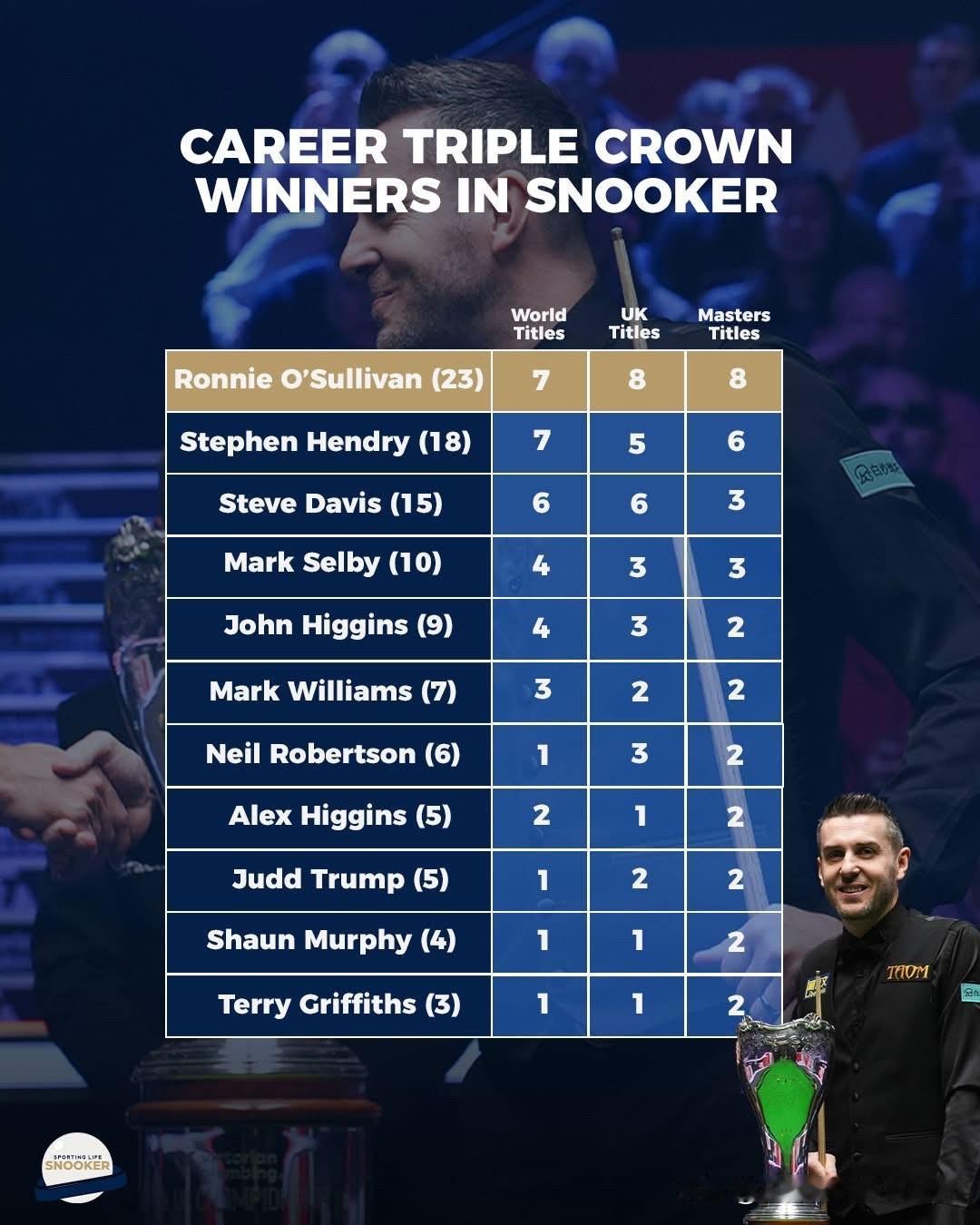 塞尔比正式超越希金斯！斯诺克三大赛冠军排行榜发生变化：1、🏴󠁧󠁢󠁥?