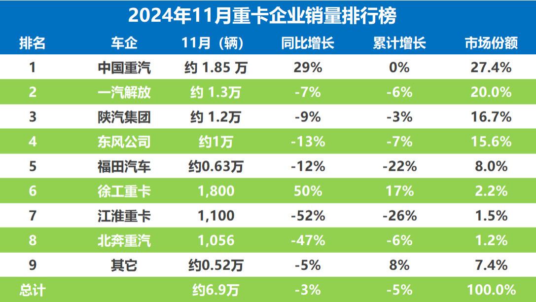 11月重卡销量战报: “五连降”后大反弹, 多家车企“躺赢”