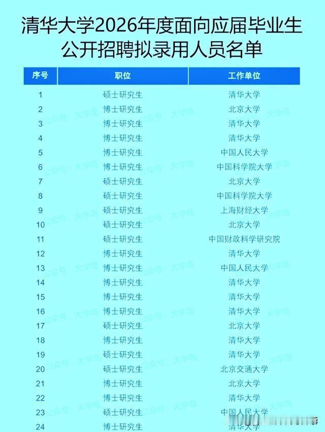 清华大学招一个行政岗位，结果来了一堆名校的硕博士来应聘，如今硕博士能进大学已经