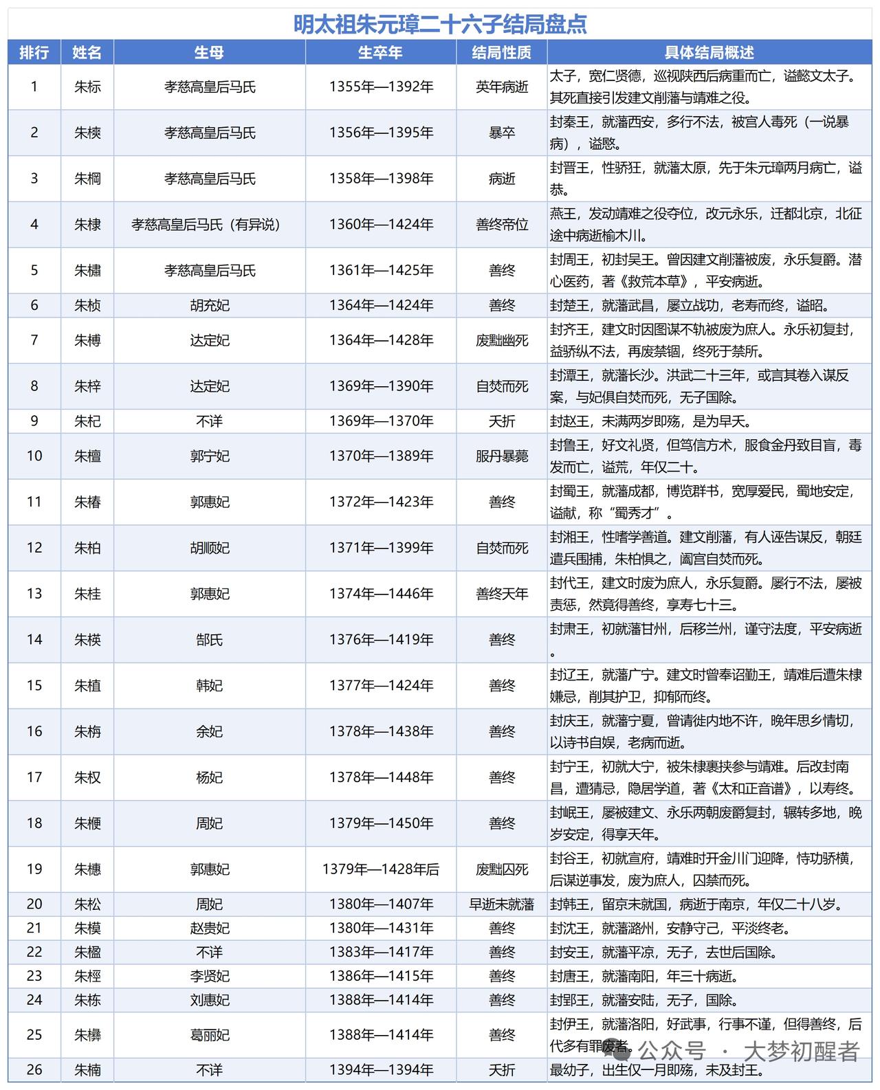 盘点朱元璋二十六子结局，选最佳继承人还挺难。朱标是毫无争议的储君，朱元璋花心血培