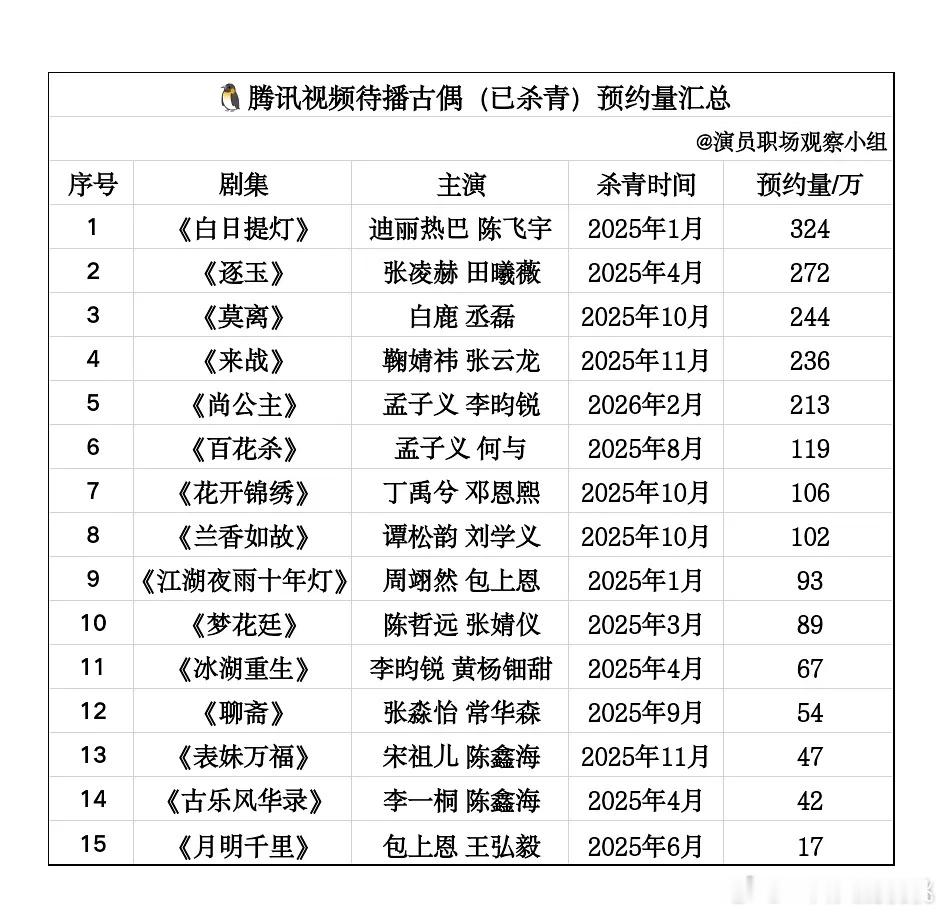 三平台待播剧的预约量
