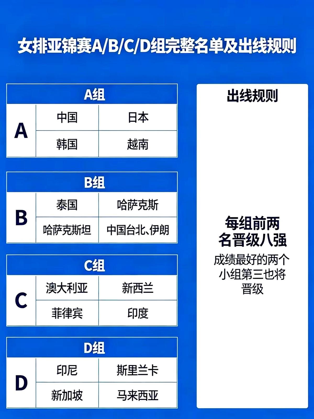 2026女排亚锦赛分组公布，这可是洛杉矶奥运会的直通资格赛。姑娘们这次和蒙古队
