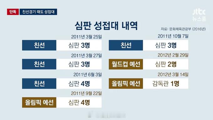 JTBC爆了啊，爆料韩国足协在2011-12年向约12名裁判员进行性贿赂，在20