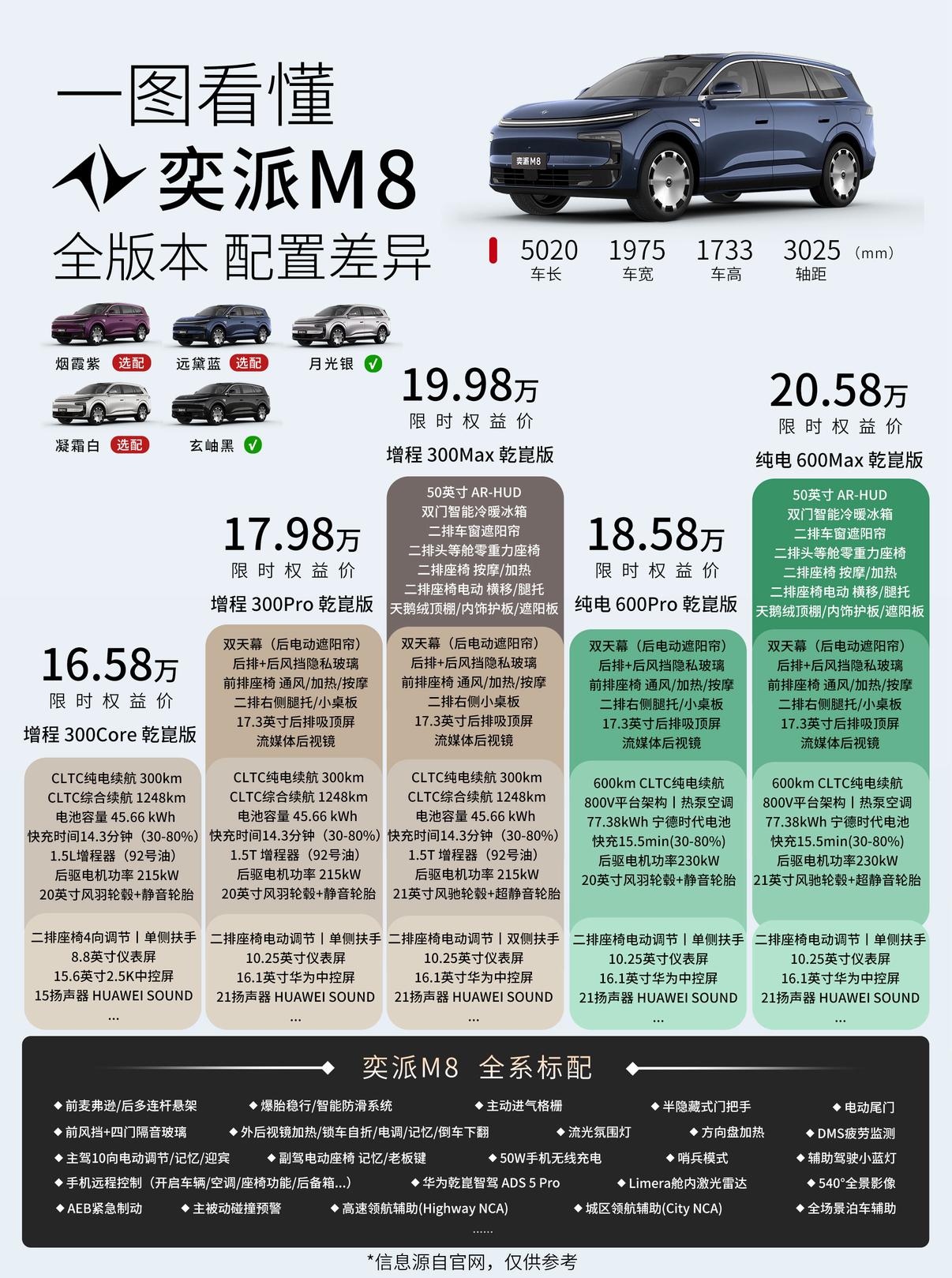 东风奕派M8今起上市，限时起售价16.98万元起，定位“大六座家用SUV”，车长