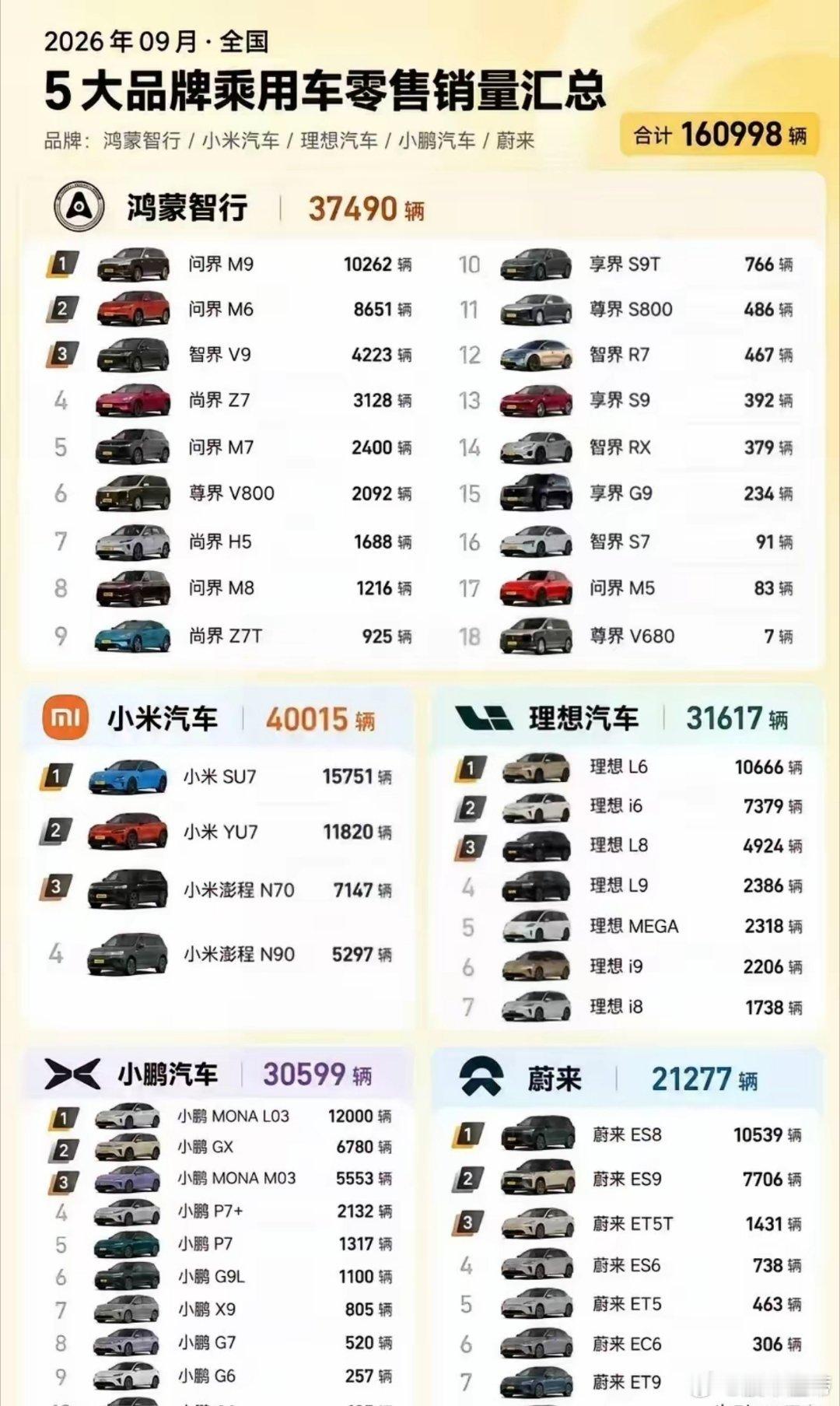 小米：40015辆不多，但已是第一了。明年小米还得发布，5款新车！1.新一代S