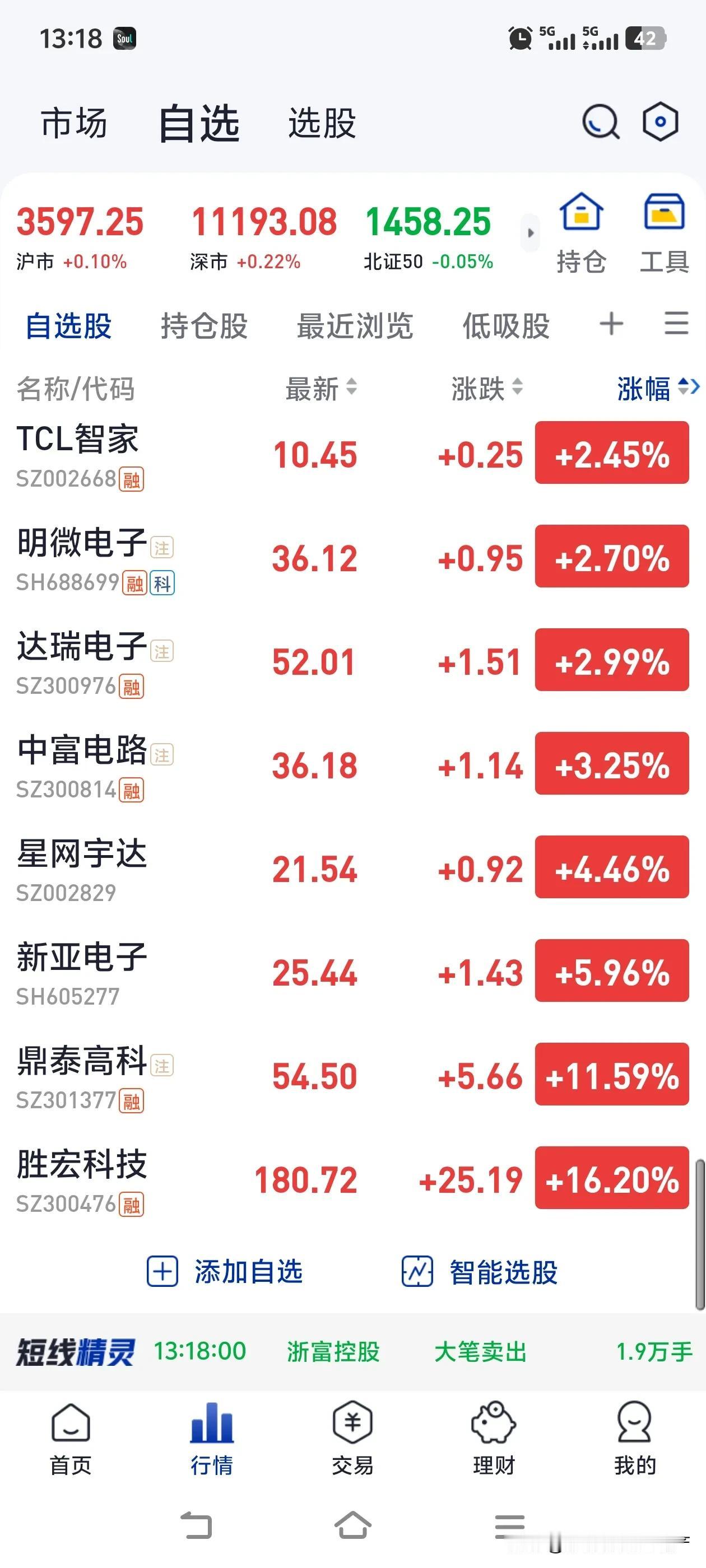心在滴血啊，鼎泰高科在20元的时候抛售了，胜宏科技于76元的时候也卖掉了，而后把
