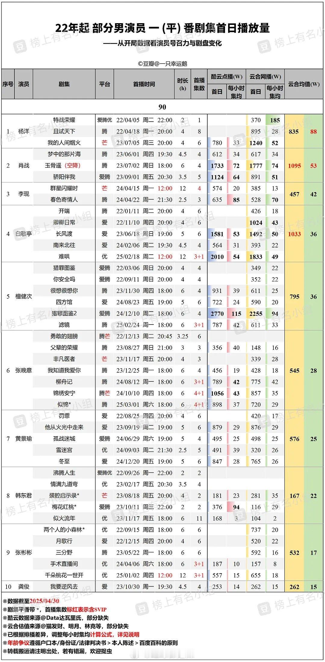 2022年起90男演员一/平番剧集首日播放量​​​