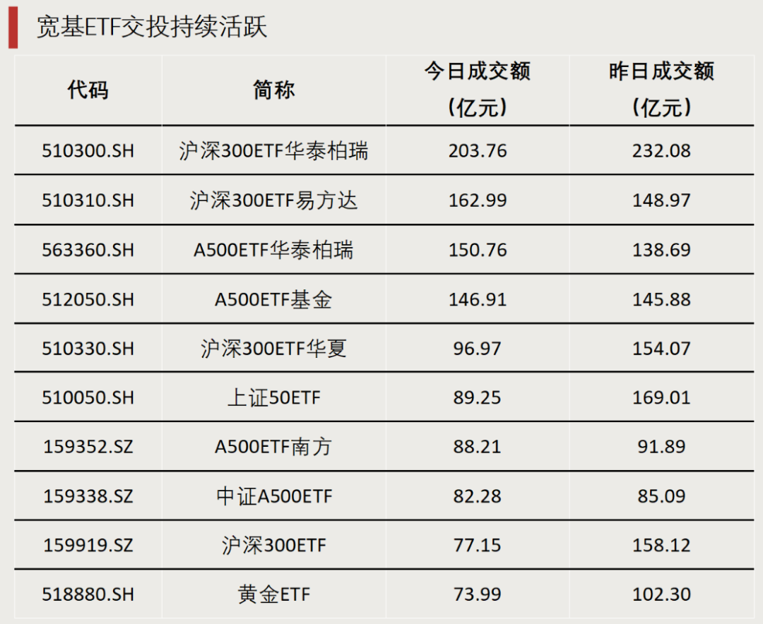 净流出, 超千亿!
