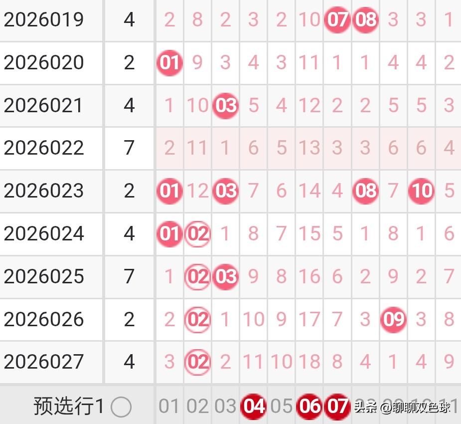 双色球26028期龙头凤尾分析26027期双色球龙头开出了2路号02，凤尾开出