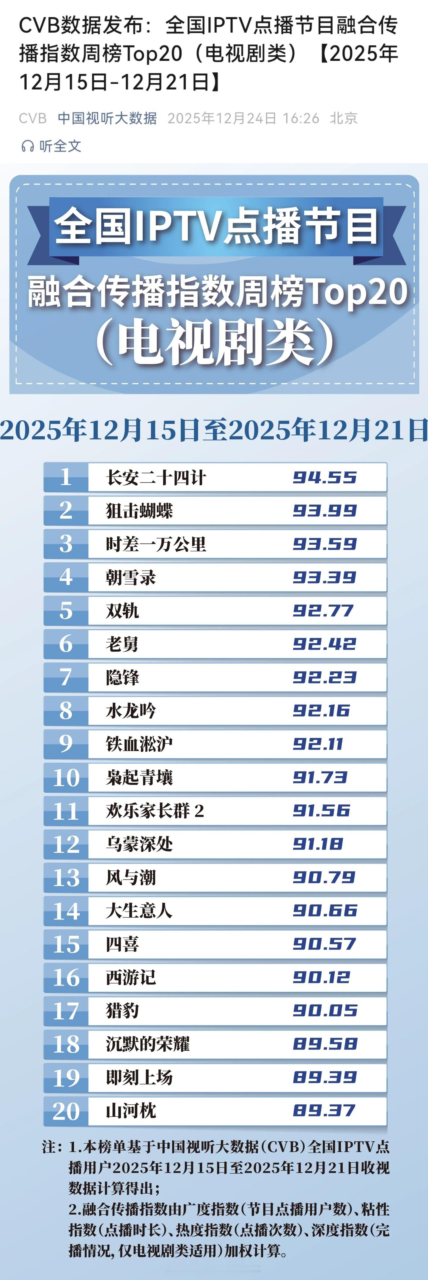 CVB中国视听大数据发布成毅长安二十四计登顶全国IPTV点播节目融合传播指数周榜