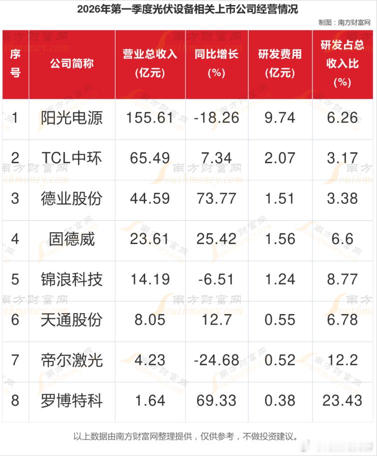 光伏设备，相关8大核心龙头企业梳理光伏设备是利用太阳能将光能转化为电能的装置。它