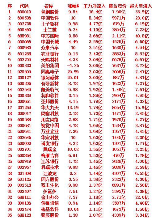 10月13日上午盘，主力趁低位，大幅买入的35名单主力资金净流入前五名（涨幅