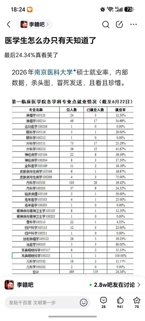 医学生就业也这么难吗​​​