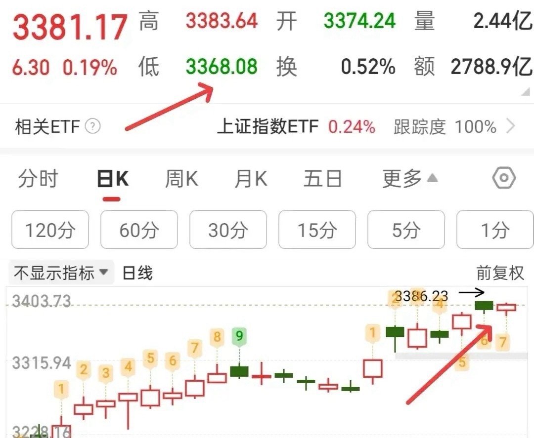 个股普跌，心态有没有崩溃？不需要，只需要再忍耐今天一天，明天将有意想不到的收获吧