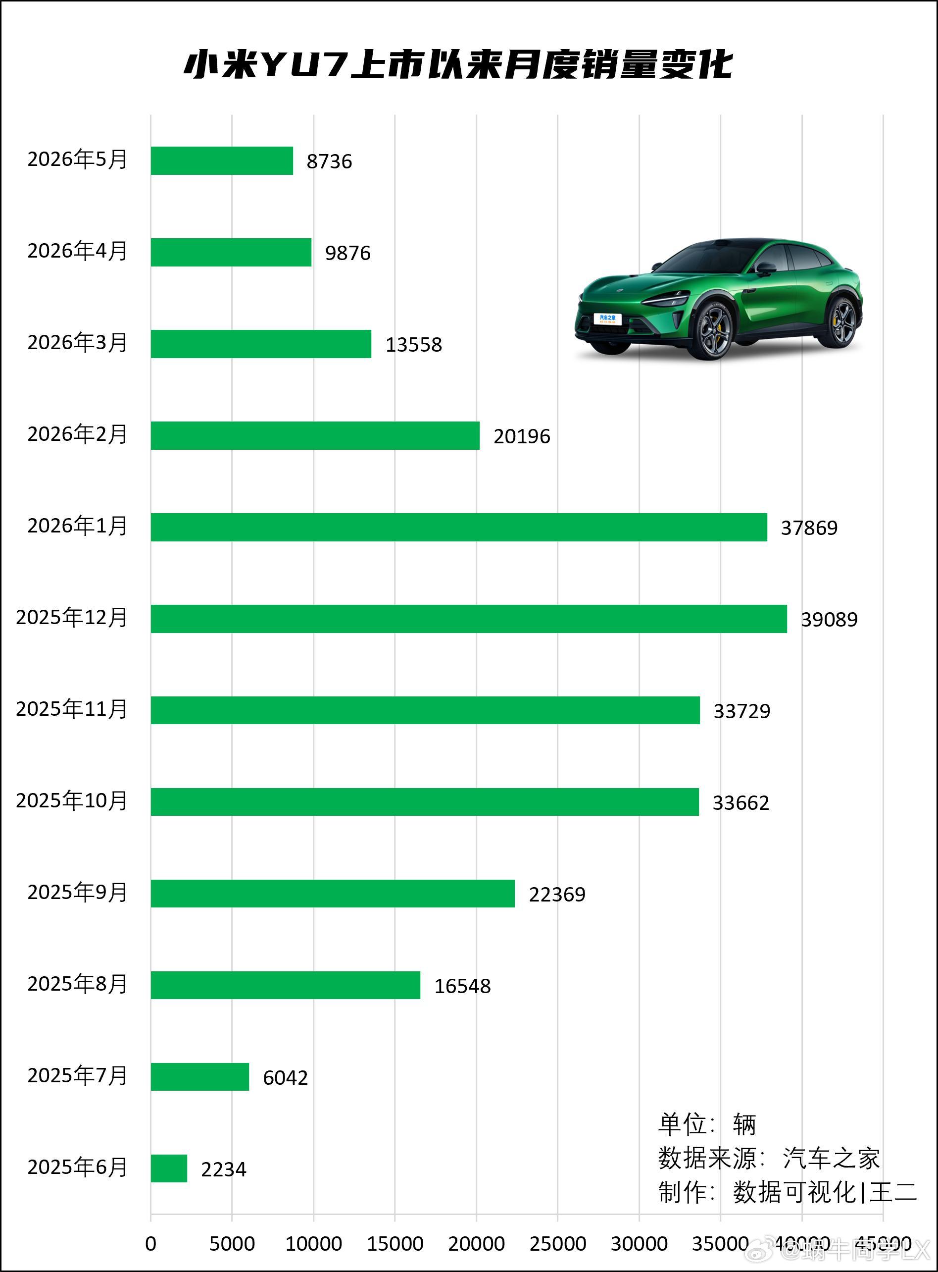 小米YU7自2025年6月上市以来，月销量变化，应该是同时期最成功的国产纯电车之