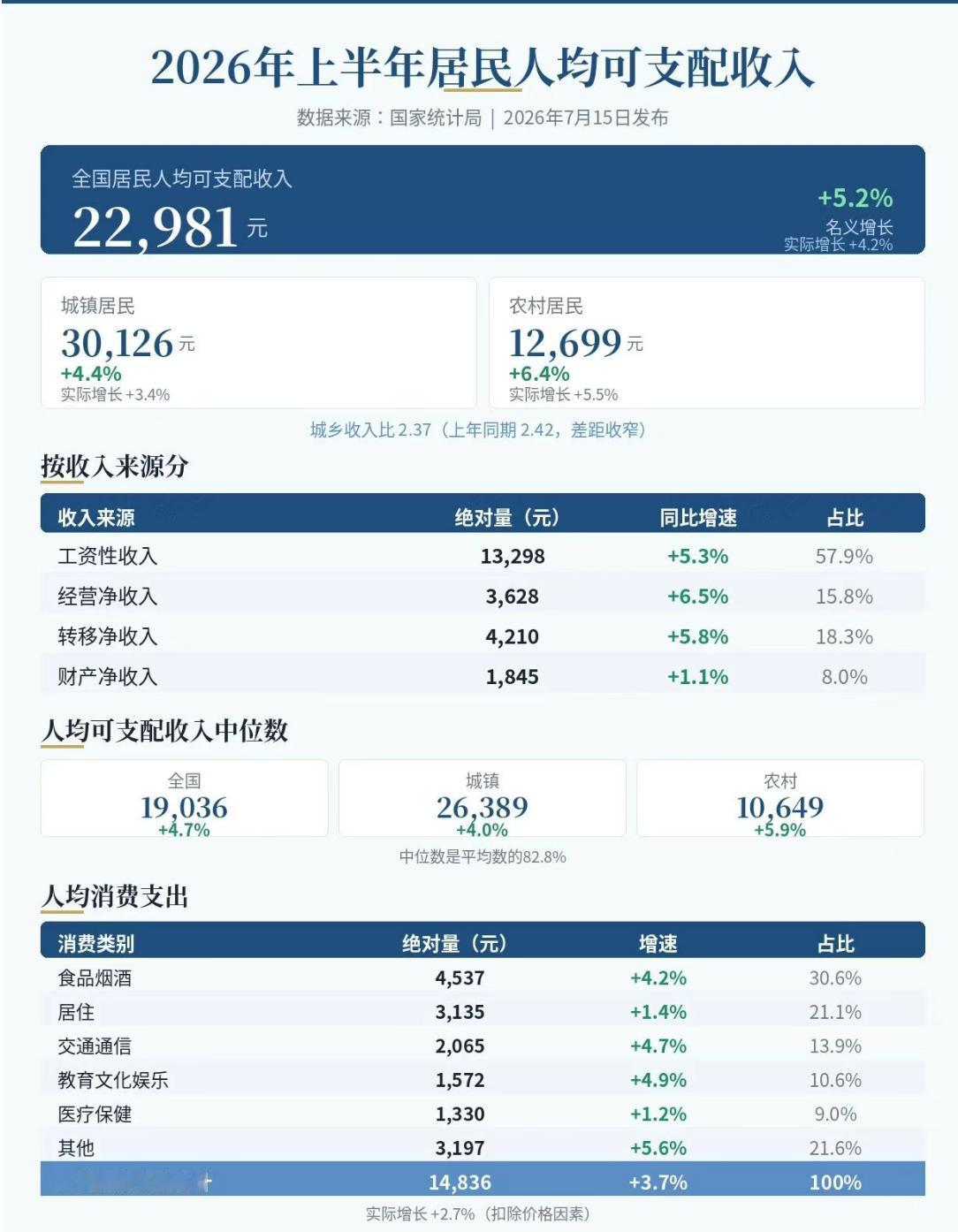 2026年上半年人均可支配收入。看数据，经济形式一片向好。2026年上半年全国
