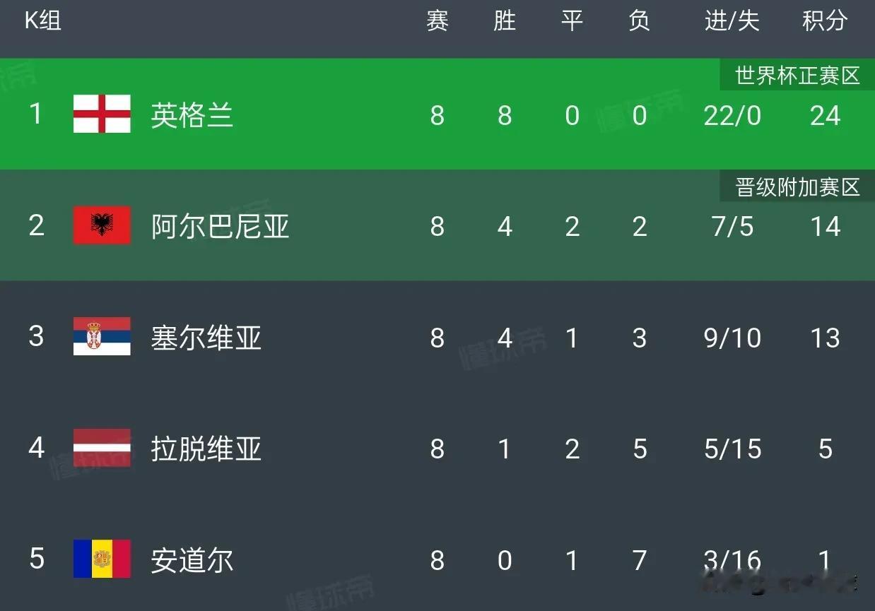 国足多年来重点学习的塞尔维亚足球，无缘美加墨世界杯，重点学习的意大利只能踢附加赛