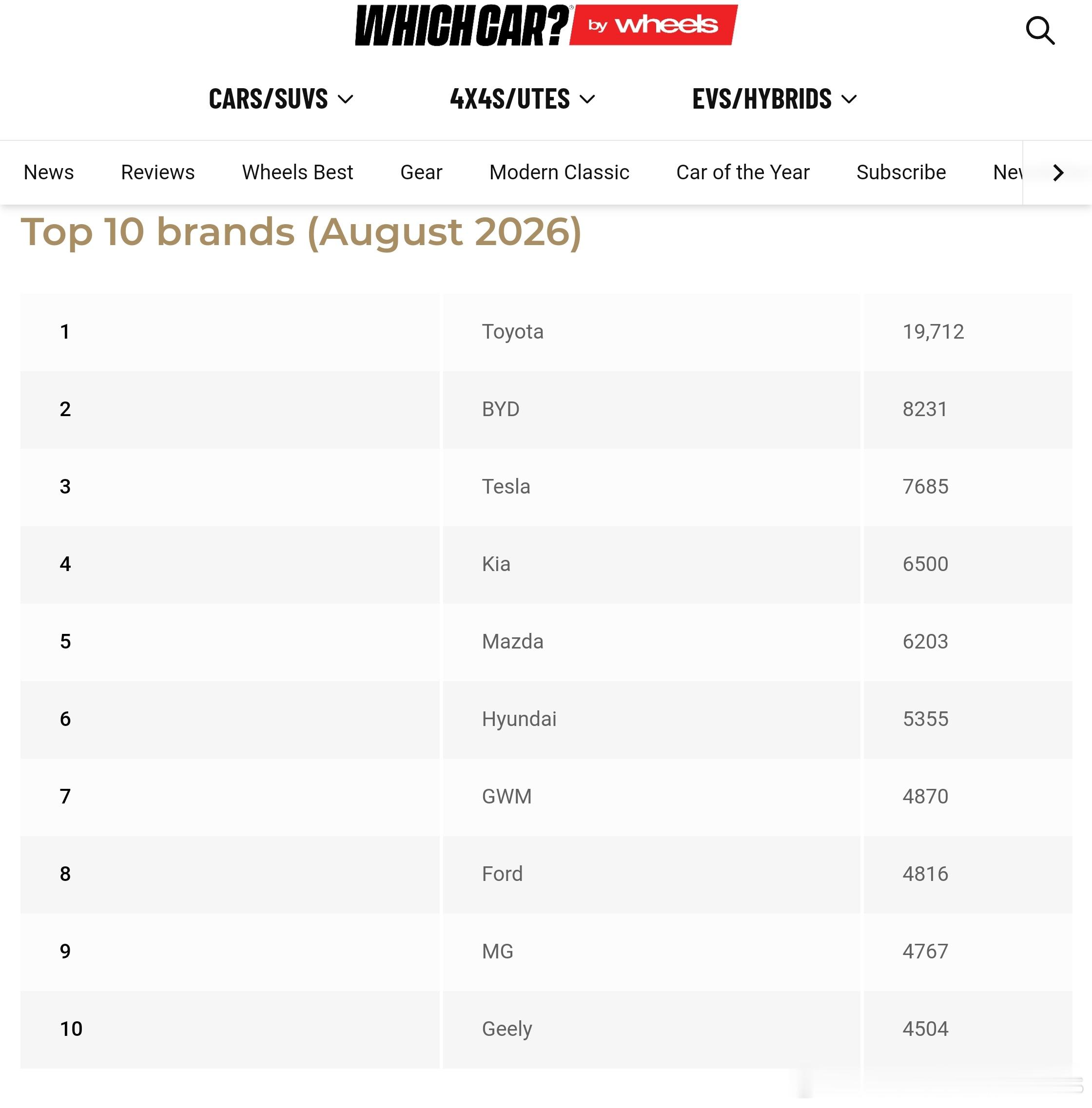 比亚迪8月在澳大利亚卖出8231辆，继续排品牌第二，其中Sealion7单月2