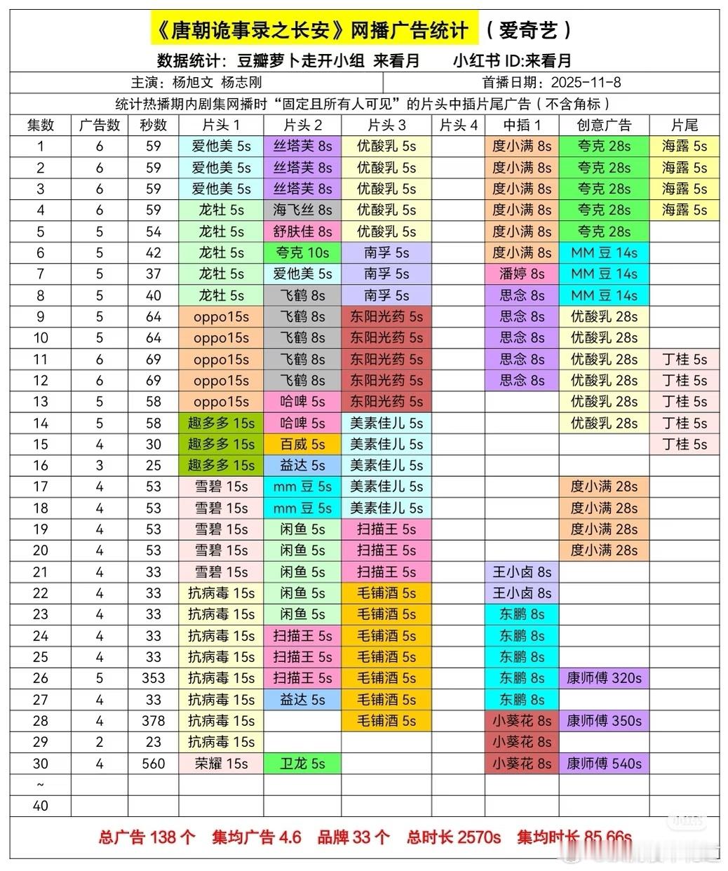 唐朝诡事录之长安播完，估计广告集均时长就得全平台第一了，毕竟至少还有一千多秒广告
