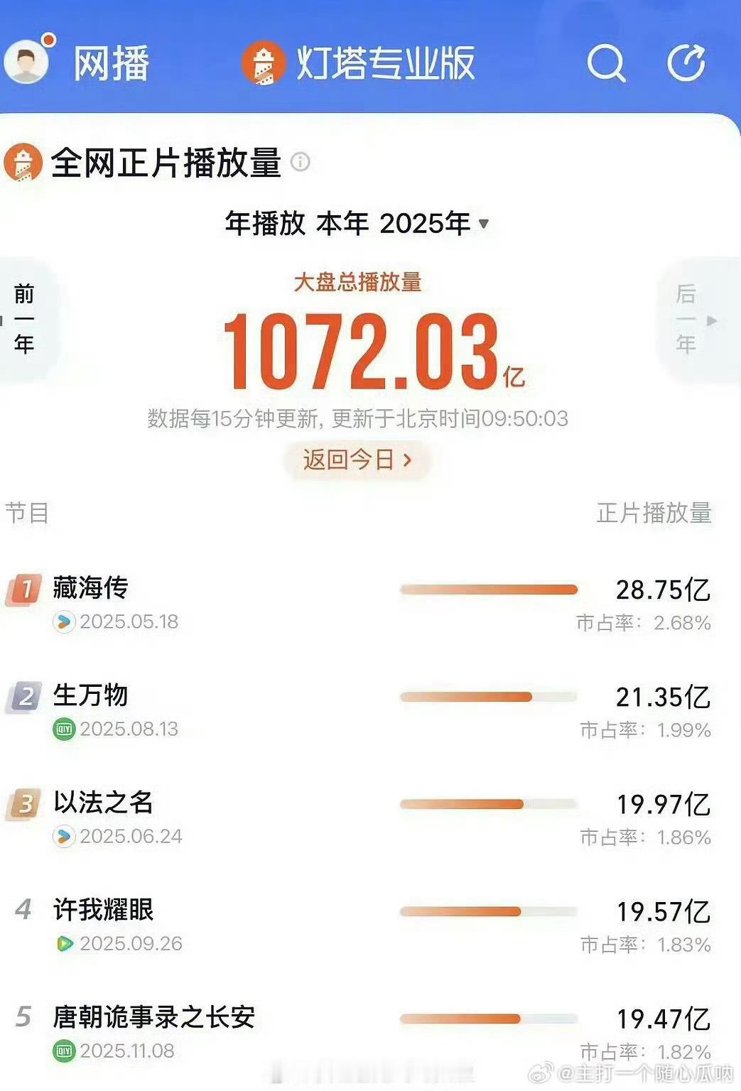 藏海传在天残平台优酷播出的情况下，拿下了云合、灯塔、猫眼三个平台正片播放年榜的t