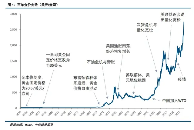 黄金的分析要回归到底层逻辑