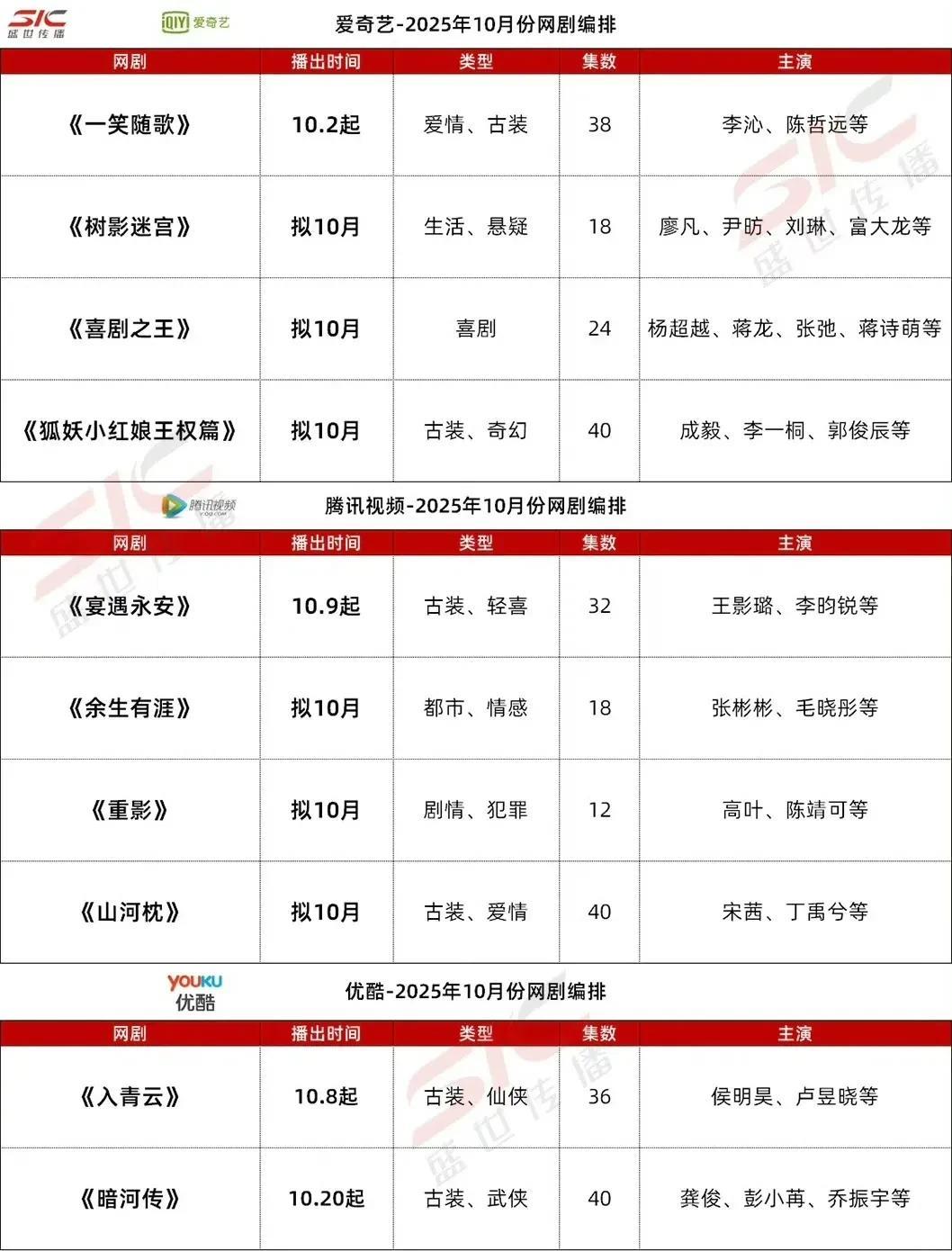 四平台部分剧集10月排播来喽！四大平台10月新剧上新，部分剧集拟定排播来袭，有