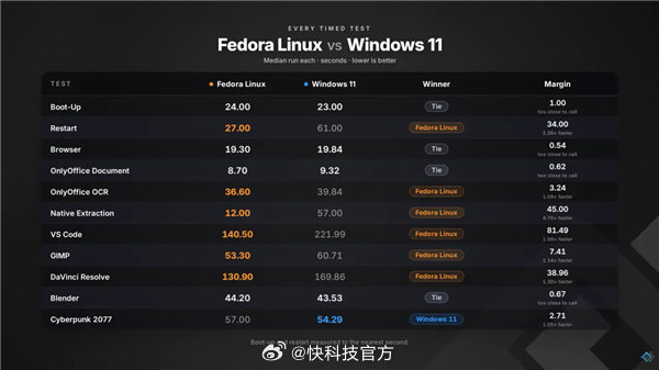 【内存占用高、重启慢、解压差！Windows11被Linux全面碾压】根据PhoneBuff最新进行