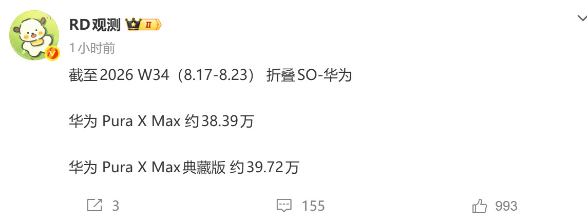 华为PuraXMax销量已经接近80万台了，贵的销量反而好一点，机子也是今年
