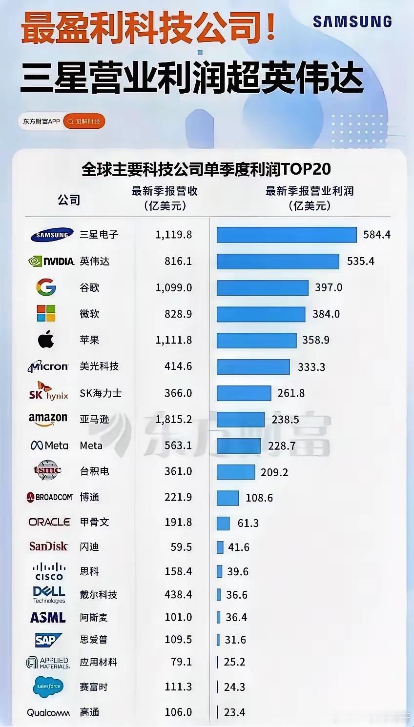 全球最赚钱的科技企业是三星。Top20中居然没有一家中国大陆的企业，20家最赚