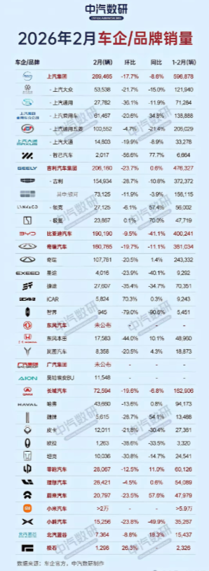 2月汽车销量不乐观，比亚迪同比下跌超过40%，小鹏汽车同比下跌近50%，智界同比