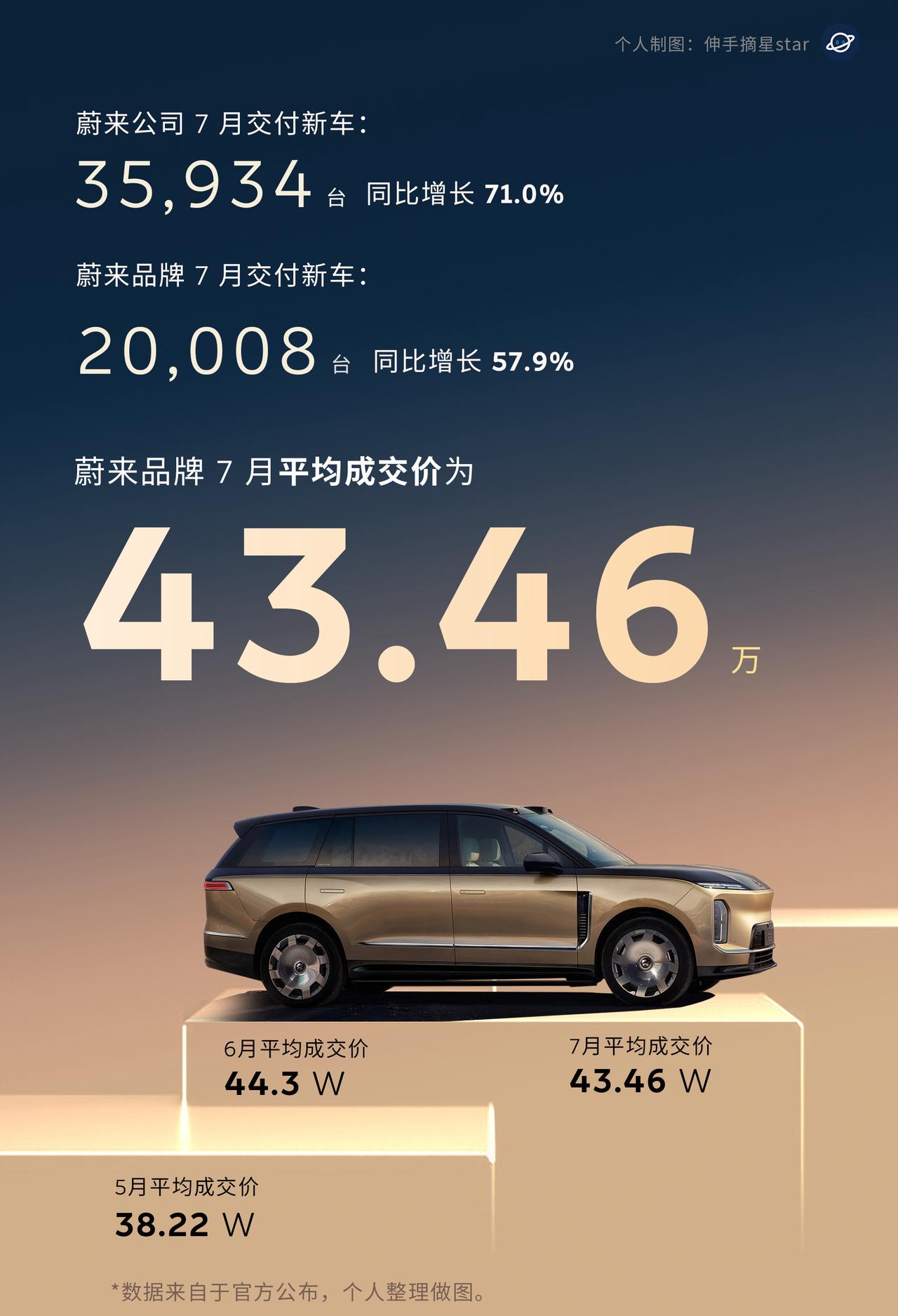蔚来成了！高端成了！7月成交均价超43万，稳超BBA。连续2个月均价40万+