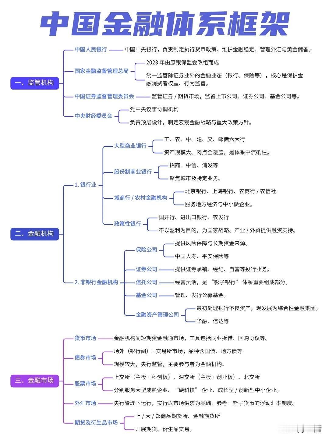一图看懂我国金融体系。主要可以分为监管机构、金融机构、金融市场三大板块。