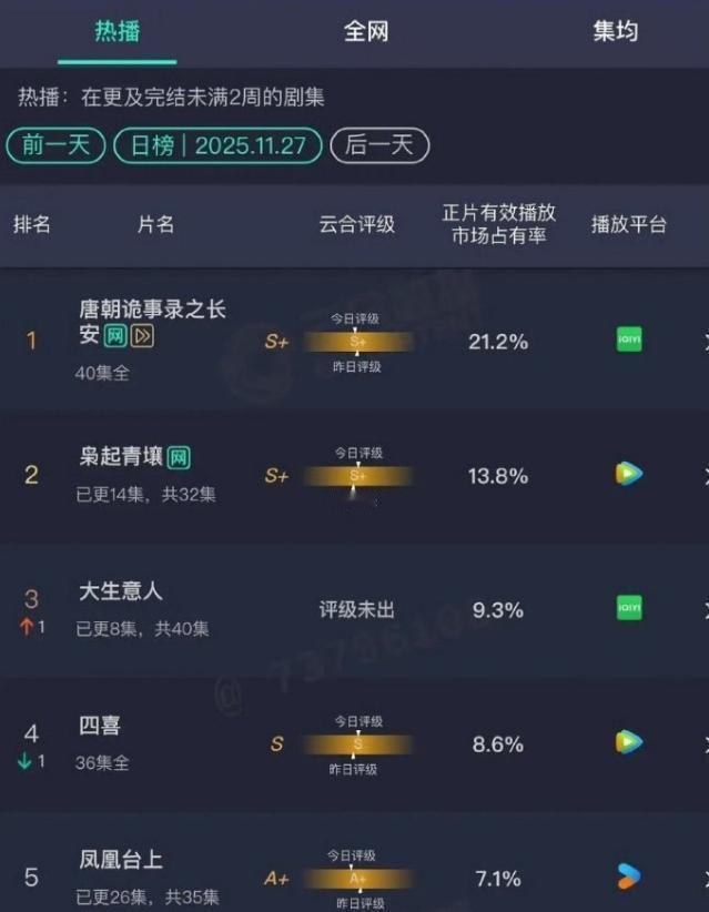 《枭起青壤》云合占比13.8%持续横盘后面也没机会爆了，尾鱼已播的《司藤》集均