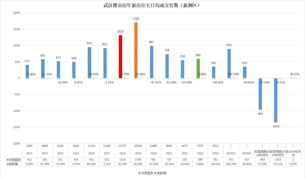 没那么惨！武汉楼市暴跌仅仅腰斩！最新消息！新洲区2025年1月共成交新房