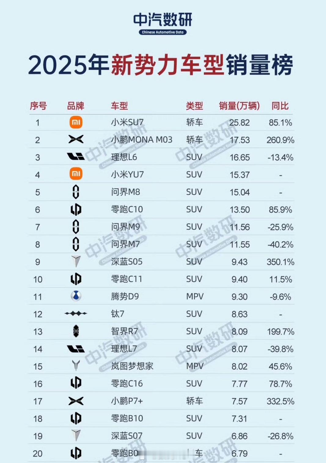 小米su7、小米YU7一个第一、第一第四，确实值得得瑟，今年YU7火力全开的话，