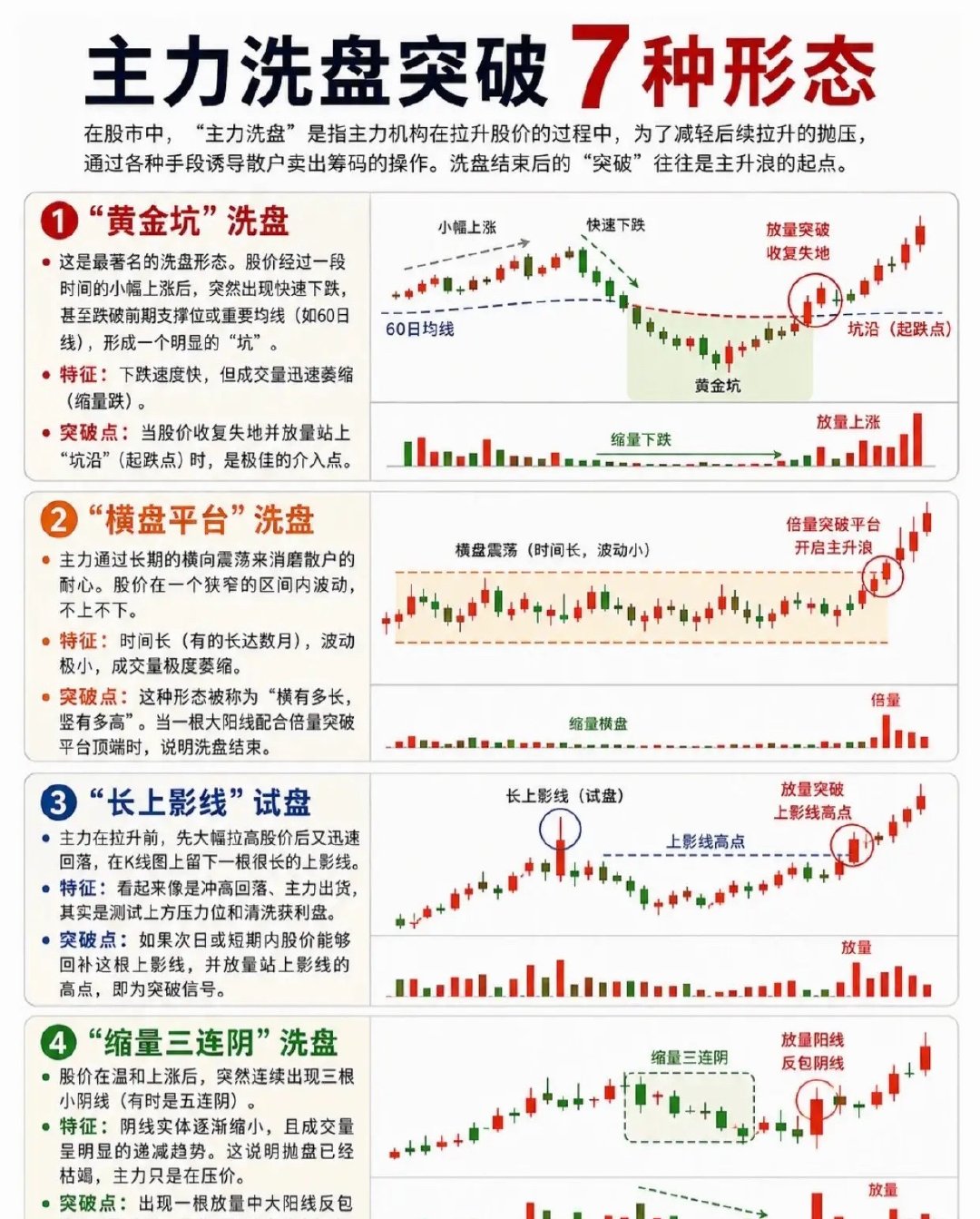主力洗盘突破的7大信号，看懂少走10年弯路！①黄金坑：快速挖坑后迅速缩量，放量收