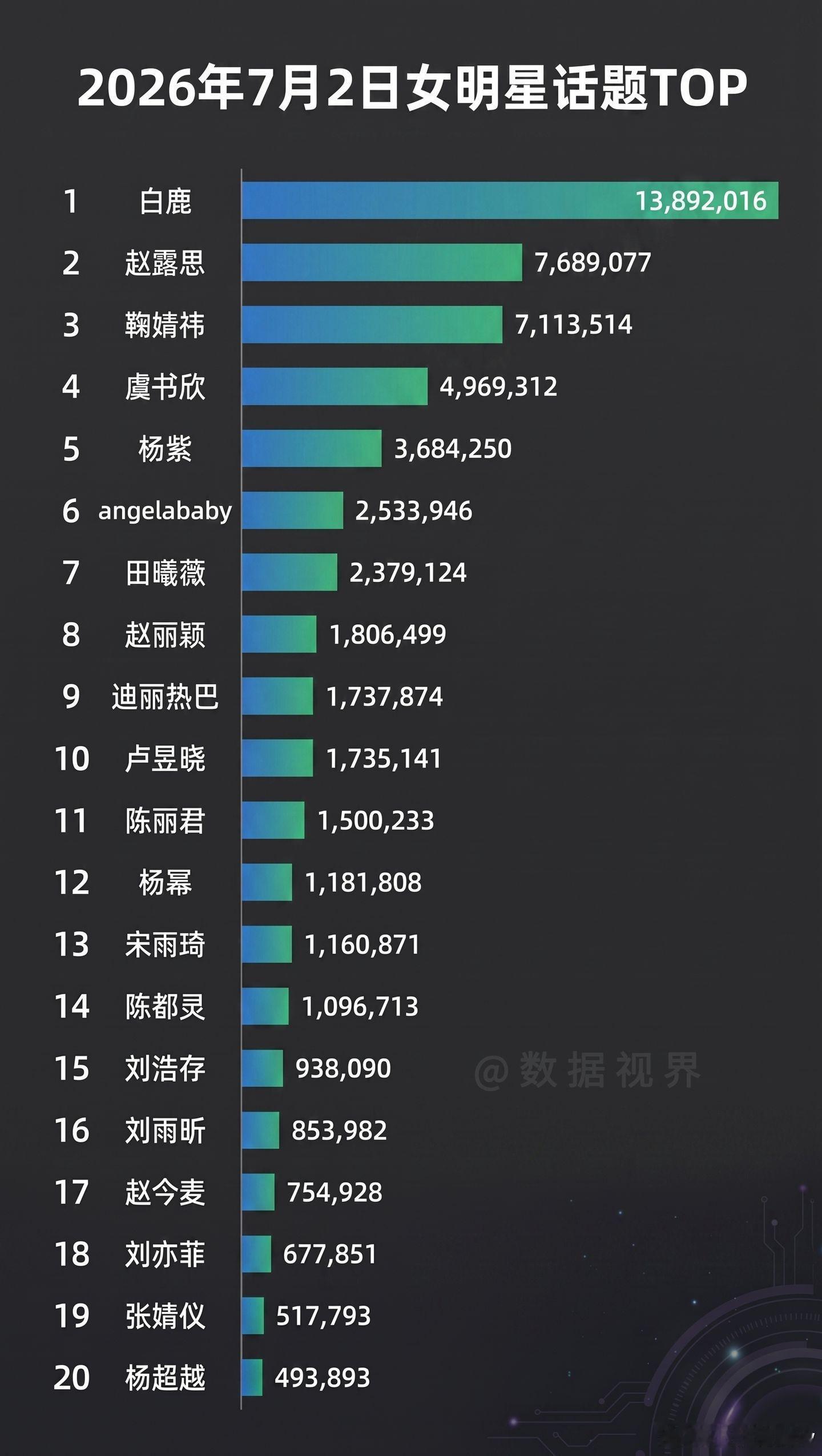 2026年7月2日女明星话题T0P