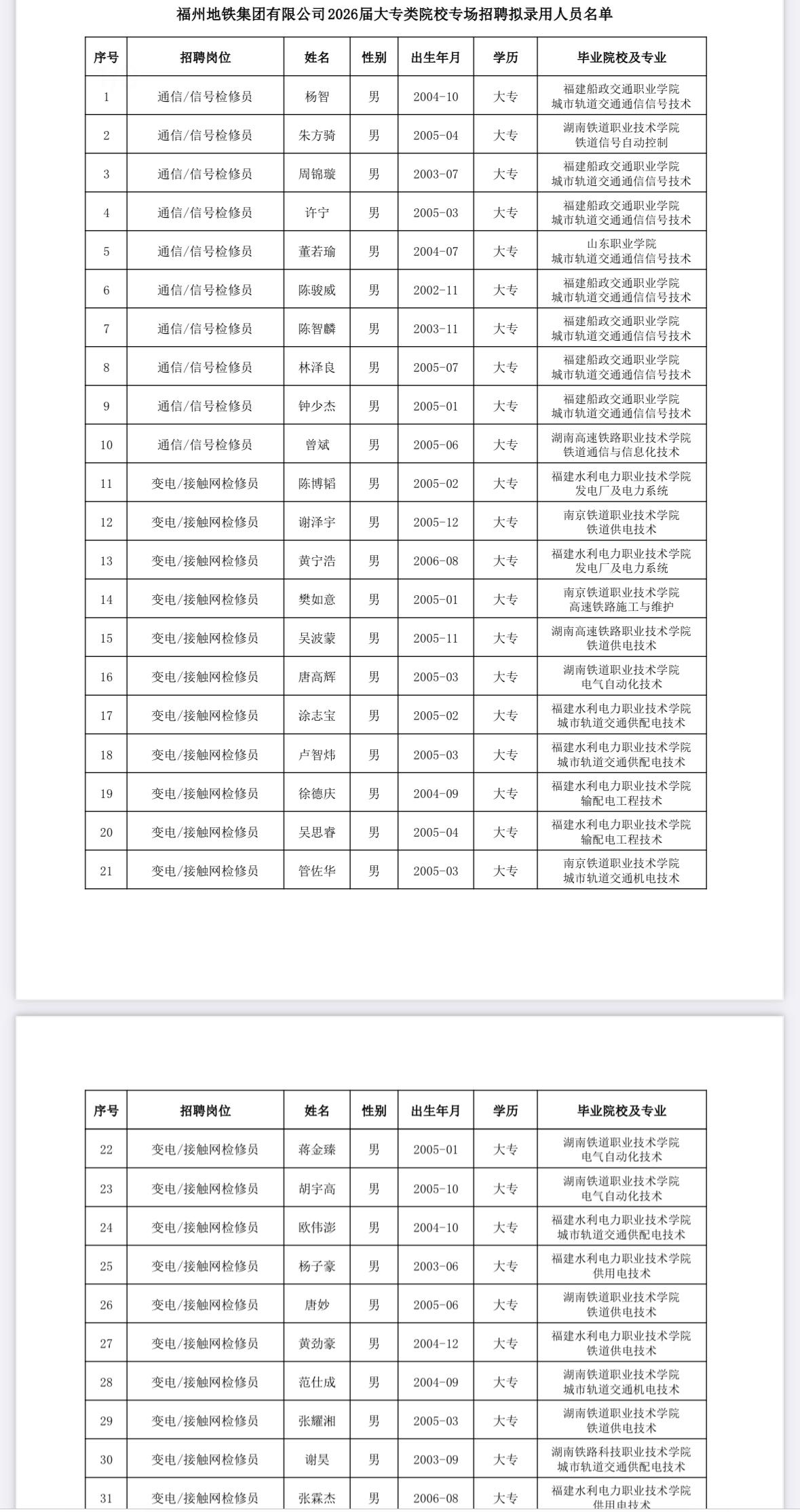 名单公示！福州地铁2026届招聘结果出炉📌发布单位:福州地铁集团有限公