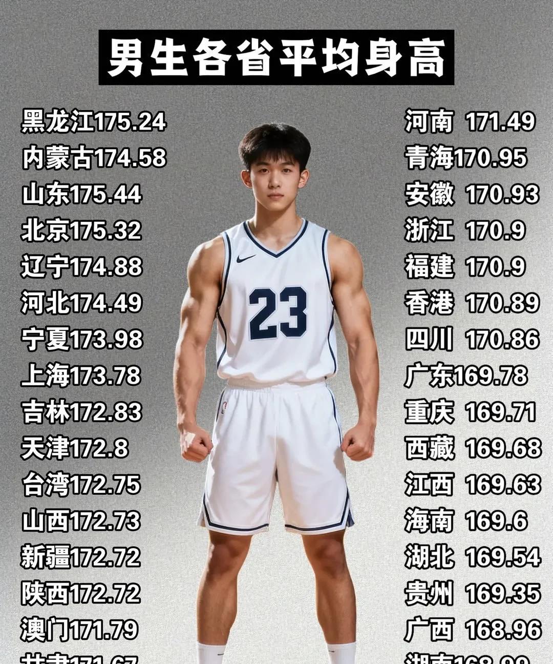 各省男生平均身高！现在的孩子可能更高了了吧？