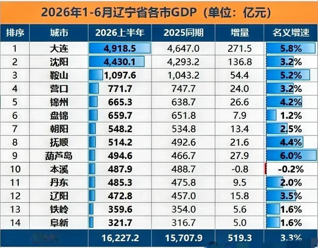 2026上半年辽宁各市GDP数据新鲜出炉，全省合计16227.2亿元，名义增速3