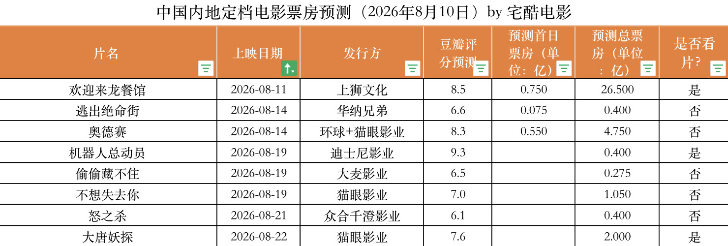 2026年8月10日中国内地定档电影票房预测：本周《欢迎来龙餐馆》8.11上映。