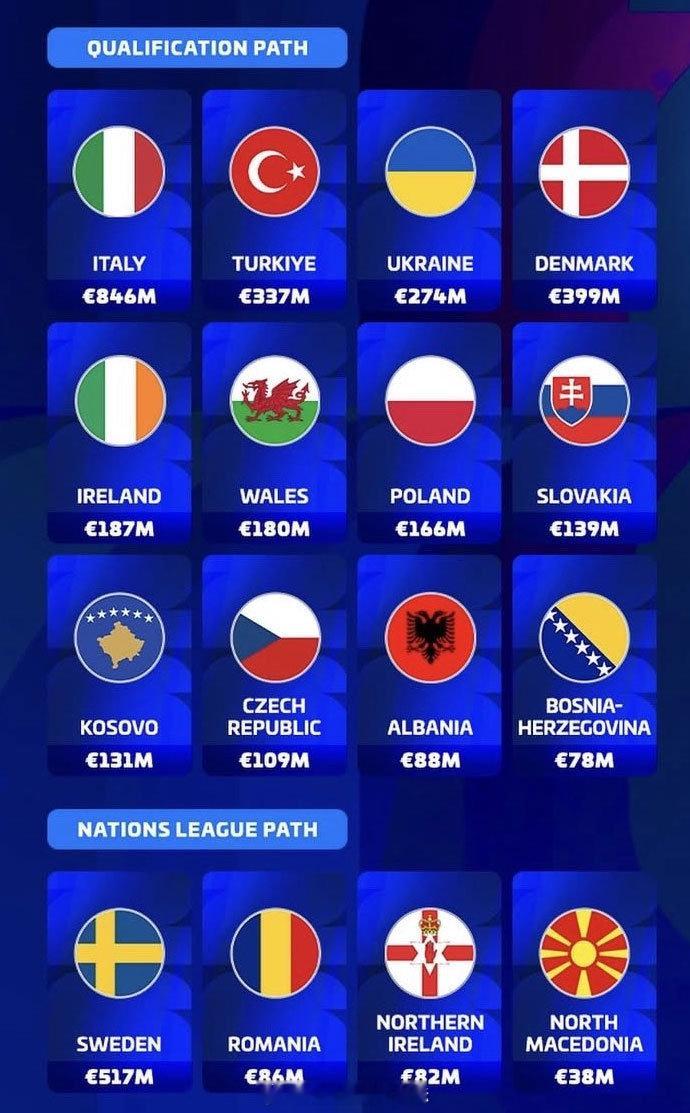 【附加赛：意大利全队身价领跑】16支参加世预赛欧洲区附加索帅的国家队，全队球员转