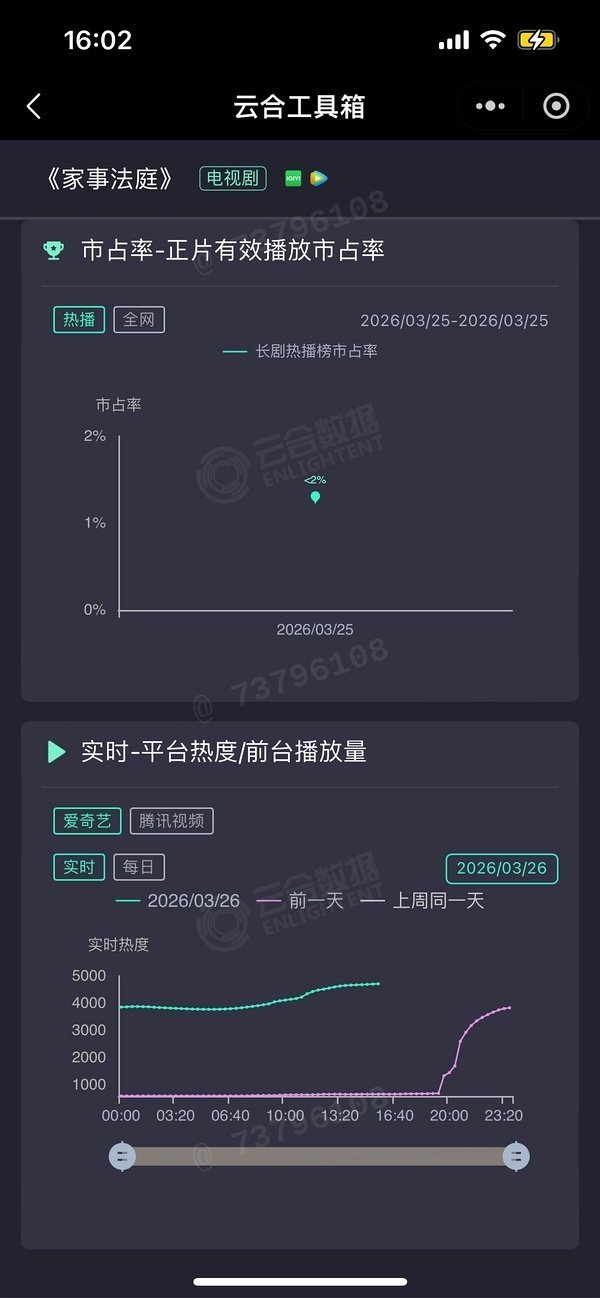 龚俊、任敏《家事法庭》双平台首播云合<2%，CVB均值3.238％接的4%高盘，