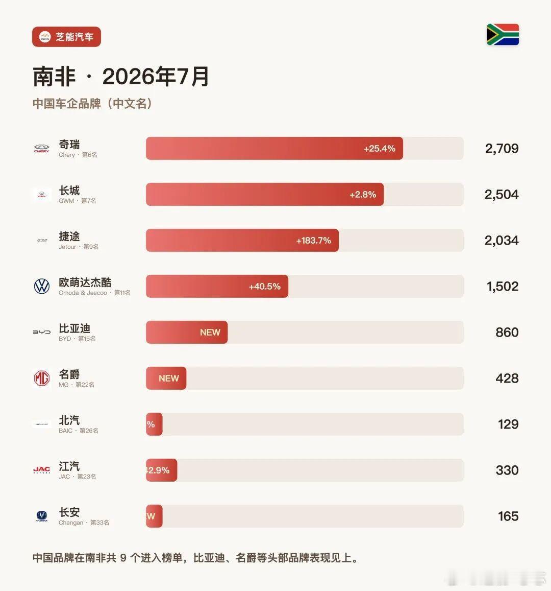 非洲车市|南非2026年7月：奇瑞排到第六，一年涨了四分之一南非7月新车注册