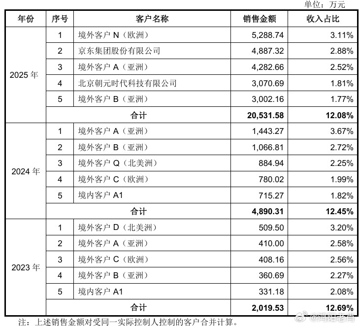 上市6天，市值蒸发2000亿。宇树科技用一场惨烈的估值回归，给狂热的机器人赛道泼了一盆冰水。但比股价