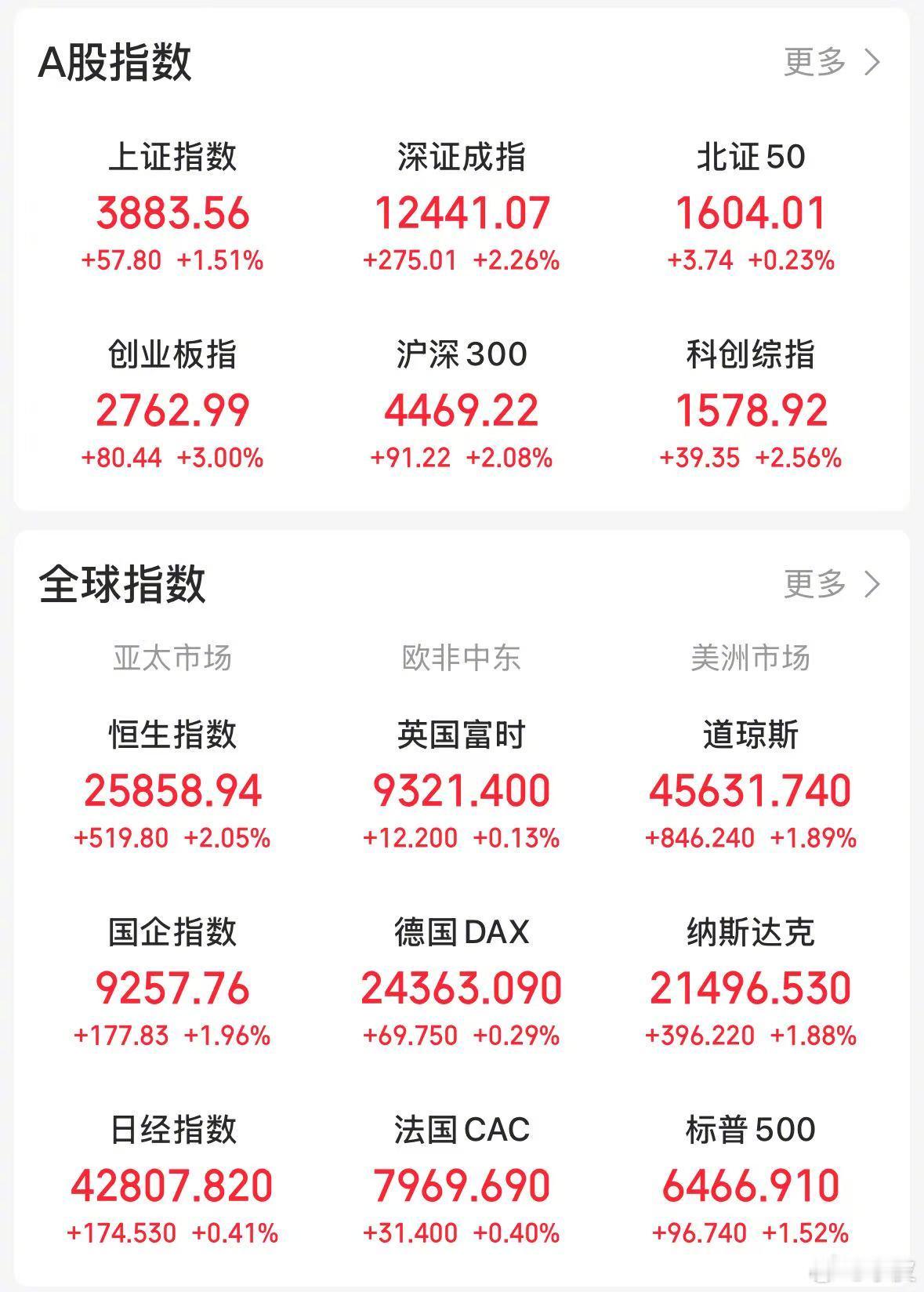 【今日看盘】市场中，看得见的风险并非真正的风险。今天三大指数跳空高开，收盘时上证