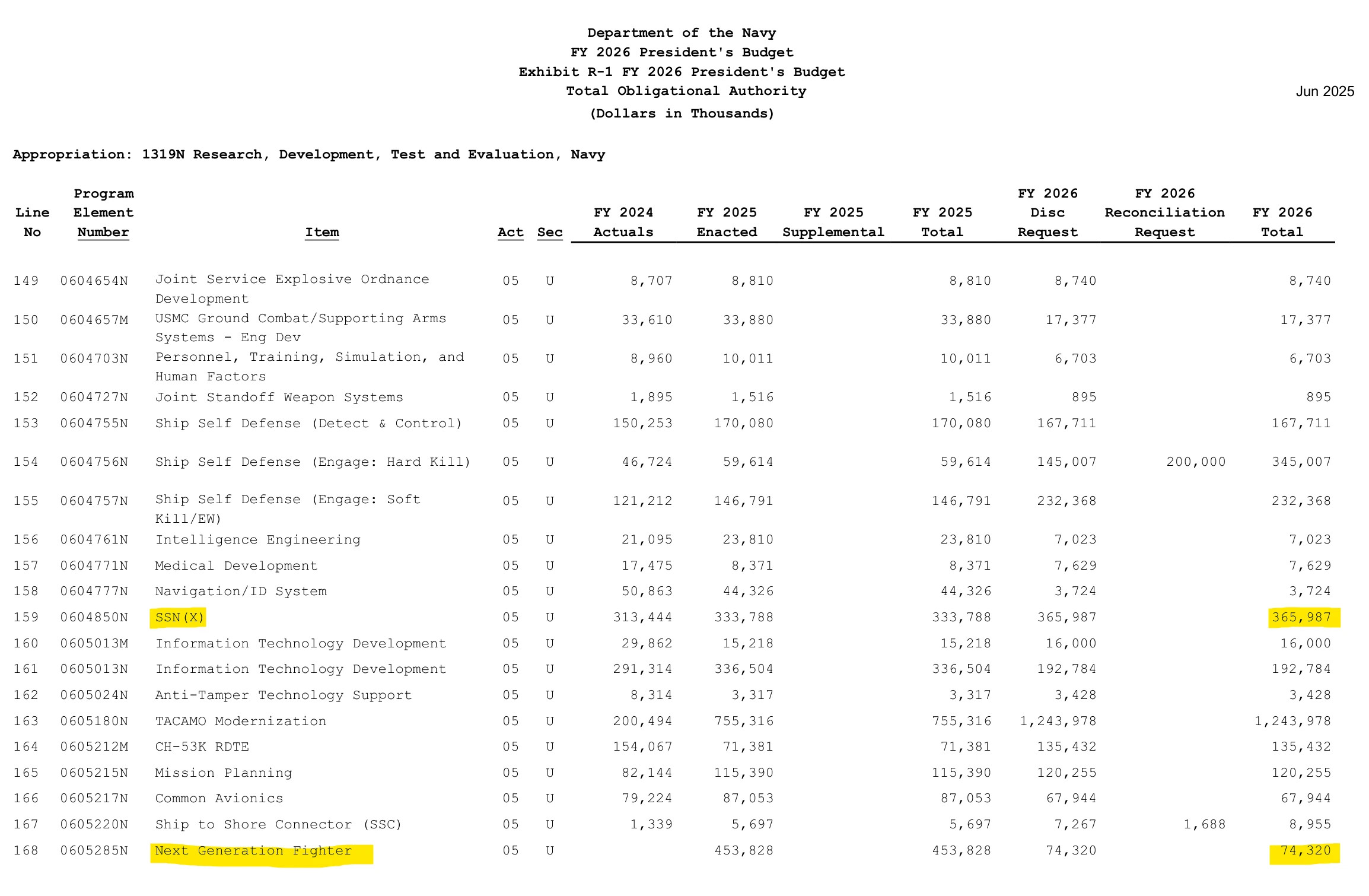 美国海军麻了，F/A-XX六代机项目美国国防部2026财年只给了7,400万美元