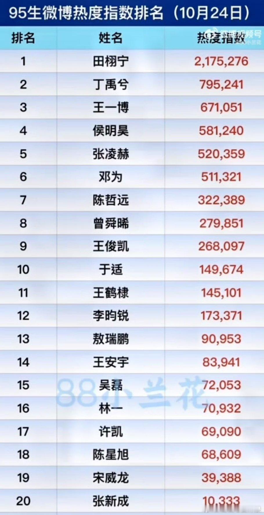 95生微博热度排名，来看看有你喜欢的95生吗​​​