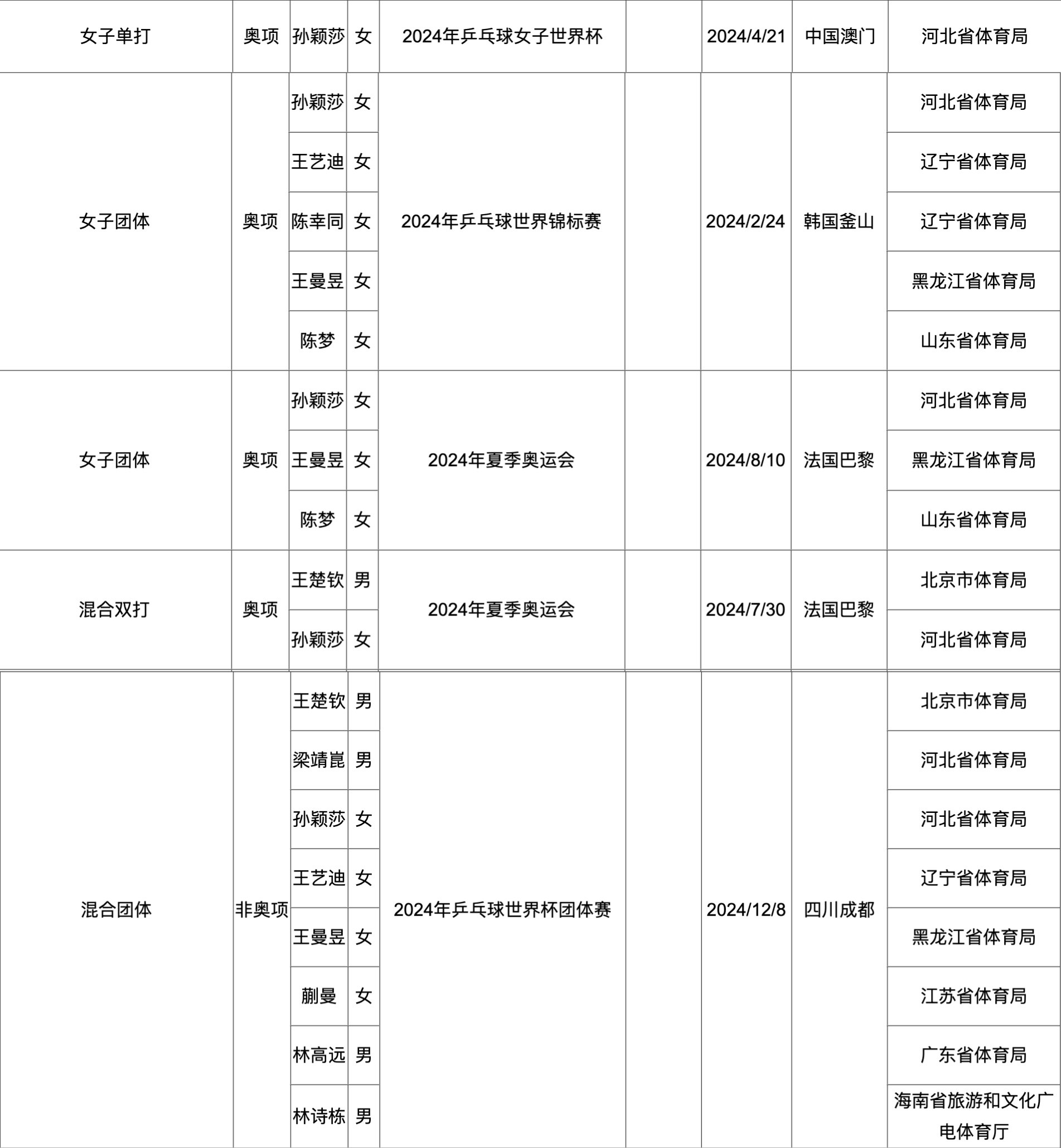 国家体育总局官网2024年我国运动员获世界冠军统计恭喜孙颖莎选手荣获五个世界冠军